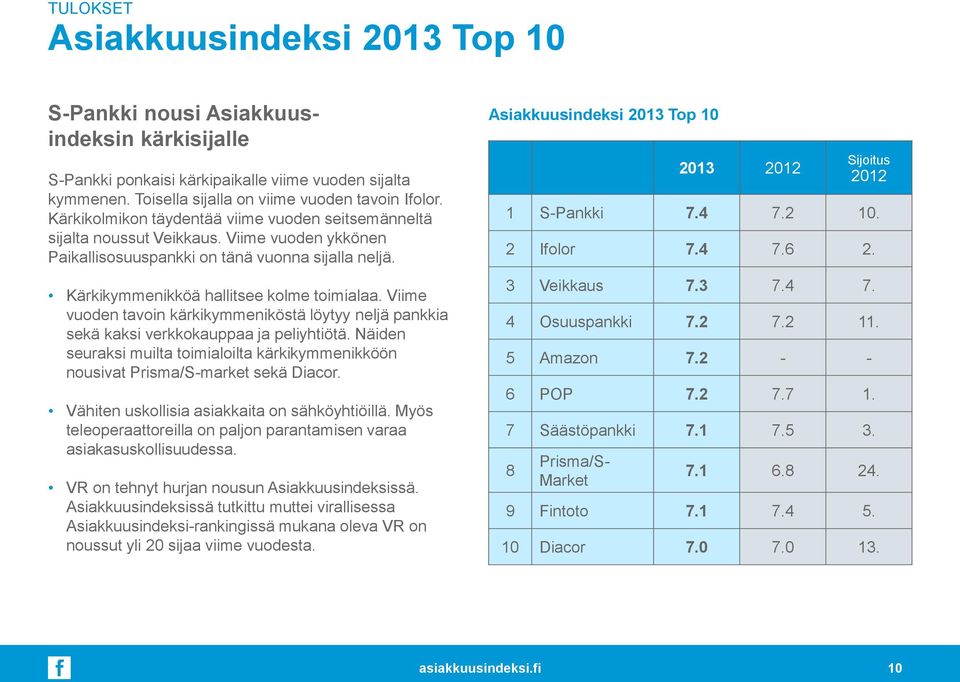 Viime vuoden tavoin kärkikymmeniköstä löytyy neljä pankkia sekä kaksi verkkokauppaa ja peliyhtiötä. Näiden seuraksi muilta toimialoilta kärkikymmenikköön nousivat Prisma/S-market sekä Diacor.