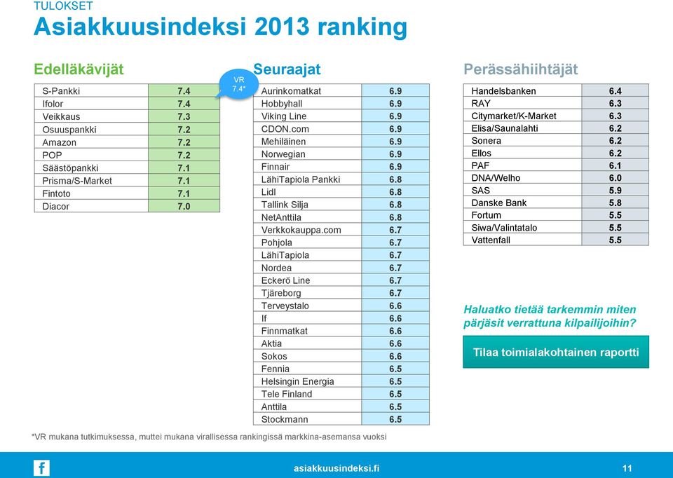 7 LähiTapiola 6.7 Nordea 6.7 Eckerö Line 6.7 Tjäreborg 6.7 Terveystalo 6.6 If 6.6 Finnmatkat 6.6 Aktia 6.6 Sokos 6.6 Fennia 6.5 Helsingin Energia 6.5 Tele Finland 6.5 Anttila 6.5 Stockmann 6.