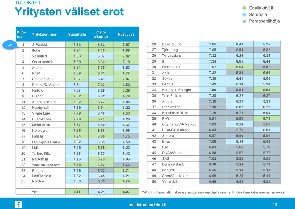 79 11 Aurinkomatkat 8.02 6.77 6.05 12 Hobbyhall 7.69 6.91 6.22 13 Viking Line 7.79 6.46 6.53 14 CDON.com 7.78 6.71 6.28 15 Mehiläinen 7.77 6.60 6.37 16 Norwegian 7.96 6.66 6.09 17 Finnair 7.94 6.89 5.