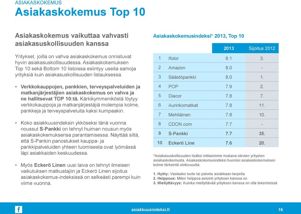 Verkkokauppojen, pankkien, terveyspalveluiden ja matkanjärjestäjien asiakaskokemus on vahva ja ne hallitsevat TOP 10:tä.