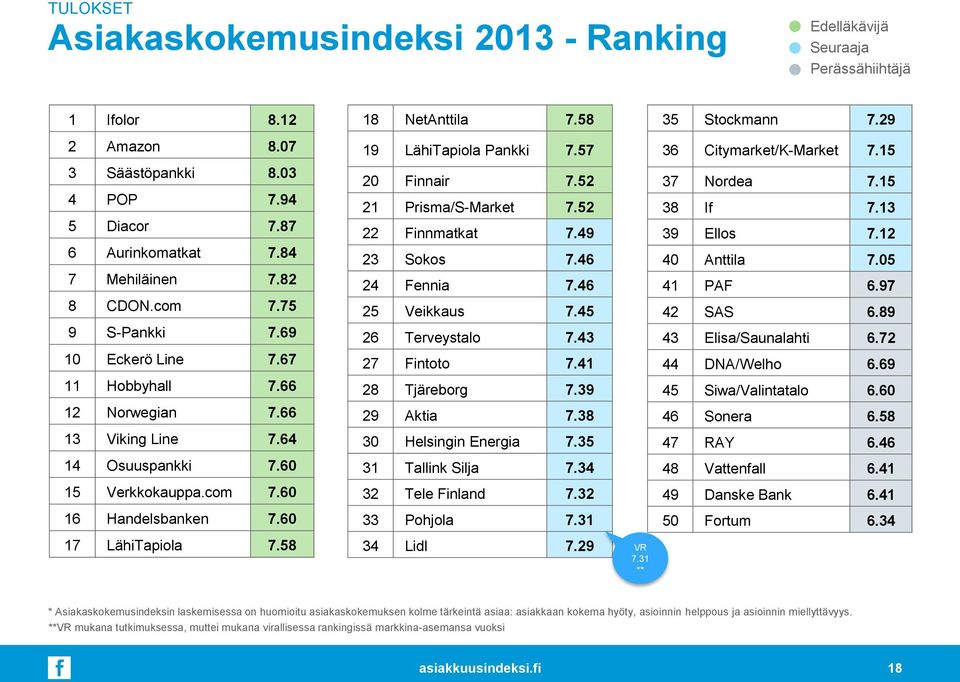 58 18 NetAnttila 7.58 19 LähiTapiola Pankki 7.57 20 Finnair 7.52 21 Prisma/S-Market 7.52 22 Finnmatkat 7.49 23 Sokos 7.46 24 Fennia 7.46 25 Veikkaus 7.45 26 Terveystalo 7.43 27 Fintoto 7.