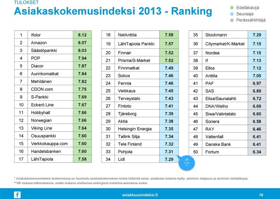 58 18 NetAnttila 7.58 19 LähiTapiola Pankki 7.57 20 Finnair 7.52 21 Prisma/S-Market 7.52 22 Finnmatkat 7.49 23 Sokos 7.46 24 Fennia 7.46 25 Veikkaus 7.45 26 Terveystalo 7.43 27 Fintoto 7.