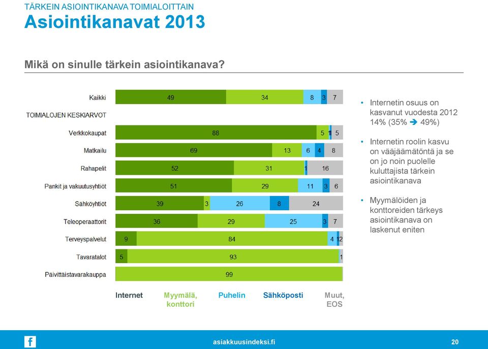 Internetin osuus on kasvanut vuodesta 2012 14% (35% 49%) Internetin roolin kasvu on