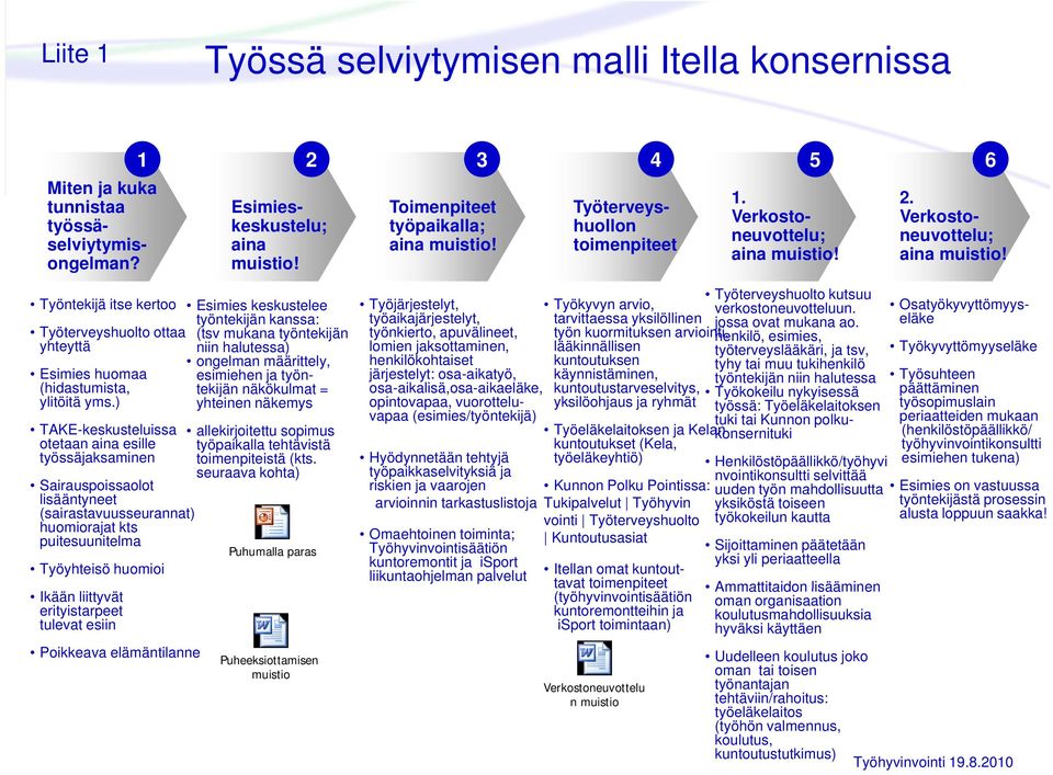 6 2. Verkostoneuvottelu; aina muistio!