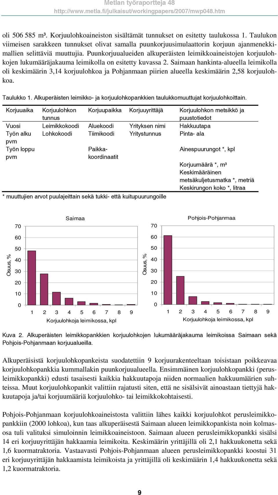 Puunkorjuualueiden alkuperäisten leimikkoaineistojen korjuulohkojen lukumääräjakauma leimikolla on esitetty kuvassa.