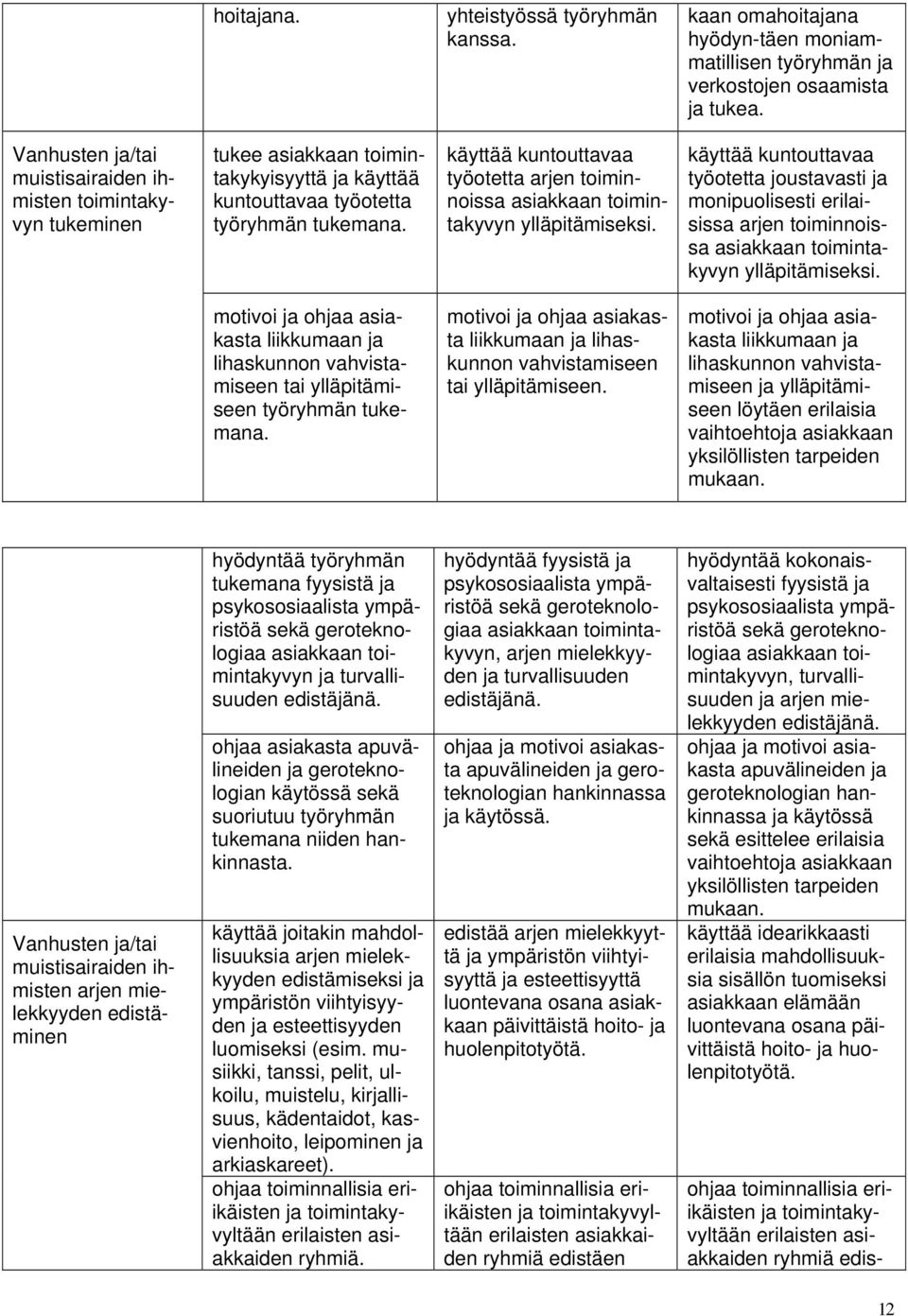 käyttää kuntouttavaa työotetta arjen toiminnoissa asiakkaan toimintakyvyn ylläpitämiseksi.