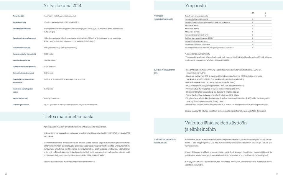 4,41 g/t) ja 27,6 miljoonaa tonnia todennäköisiä Mittaukset melulle (kulta 4,95 g/t) Mittaukset tärinälle Ympäristöriskien arviointi tehty Raportoidut mineraalivarannot 14,2 miljoonaa tonnia: 0,8