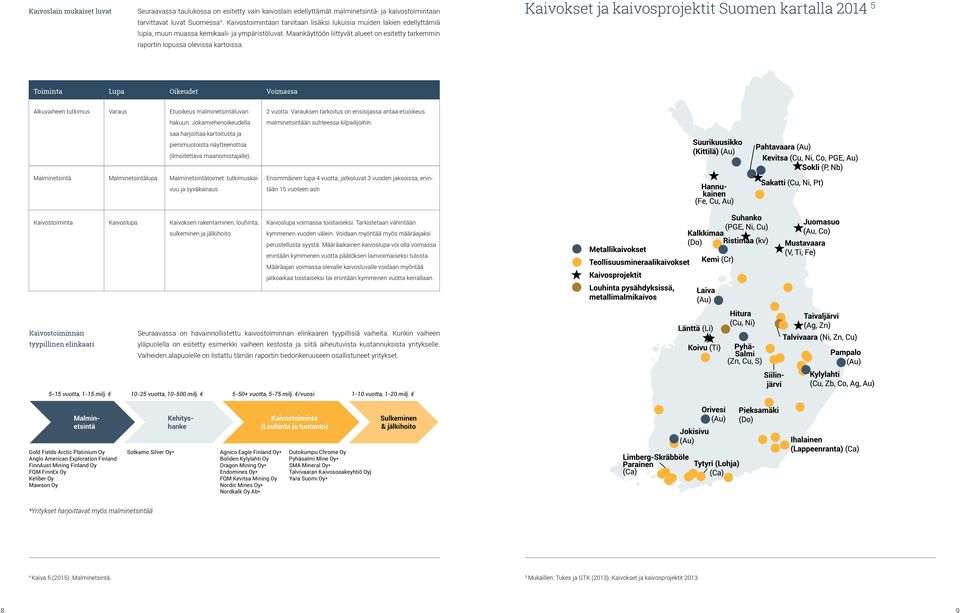 Maankäyttöön liittyvät alueet on esitetty tarkemmin raportin lopussa olevissa kartoissa. Toiminta Lupa Oikeudet Voimassa Alkuvaiheen tutkimus Varaus Etuoikeus malminetsintäluvan hakuun.