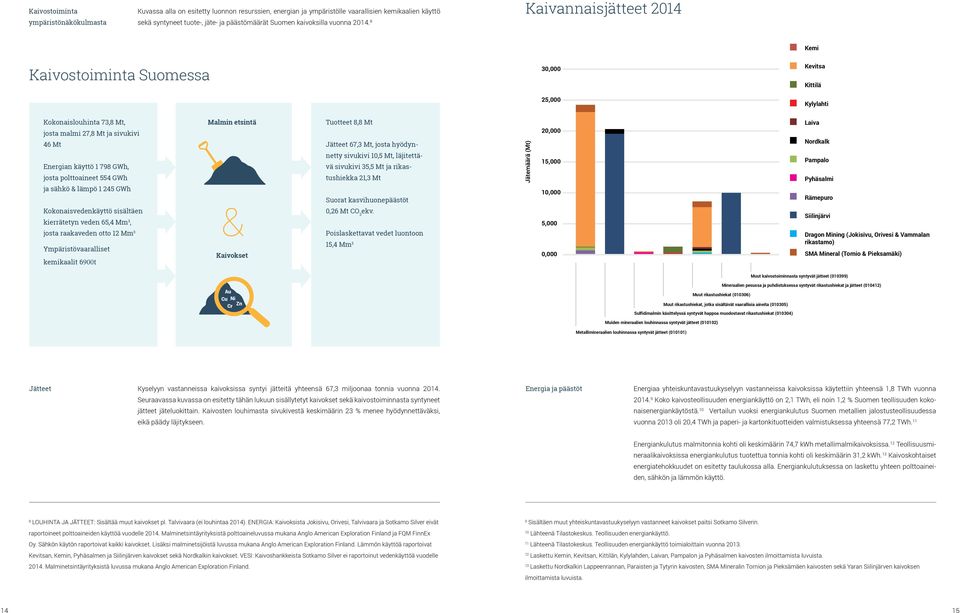 8 Kaivannaisjätteet 2014 Kemi Kaivostoiminta Suomessa 30,000 25,000 Kevitsa Kittilä Kylylahti Kokonaislouhinta 73,8 Mt, josta malmi 27,8 Mt ja sivukivi 46 Mt Malmin etsintä Tuotteet 8,8 Mt Jätteet