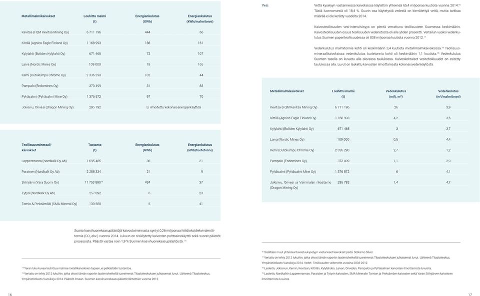 (t) (GWh) (kwh/malmitonni) Kaivosteollisuuden vesi-intensiivisyys on pientä verrattuna teollisuuteen Suomessa keskimäärin.