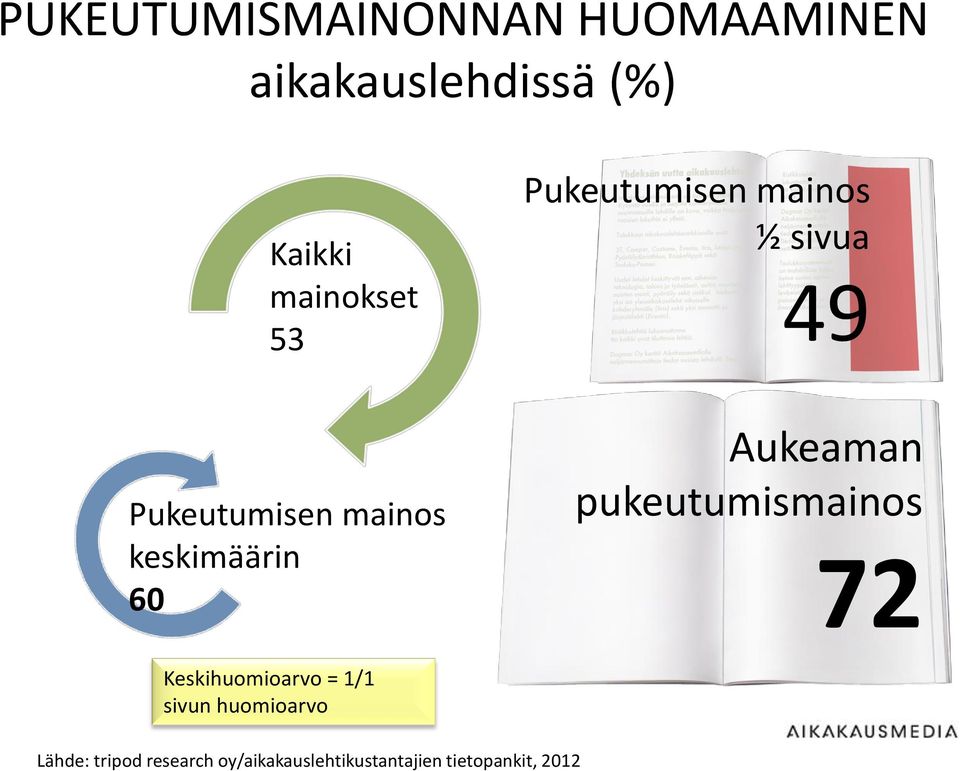 keskimäärin 60 Pukeutumisen mainos ½ sivua 49