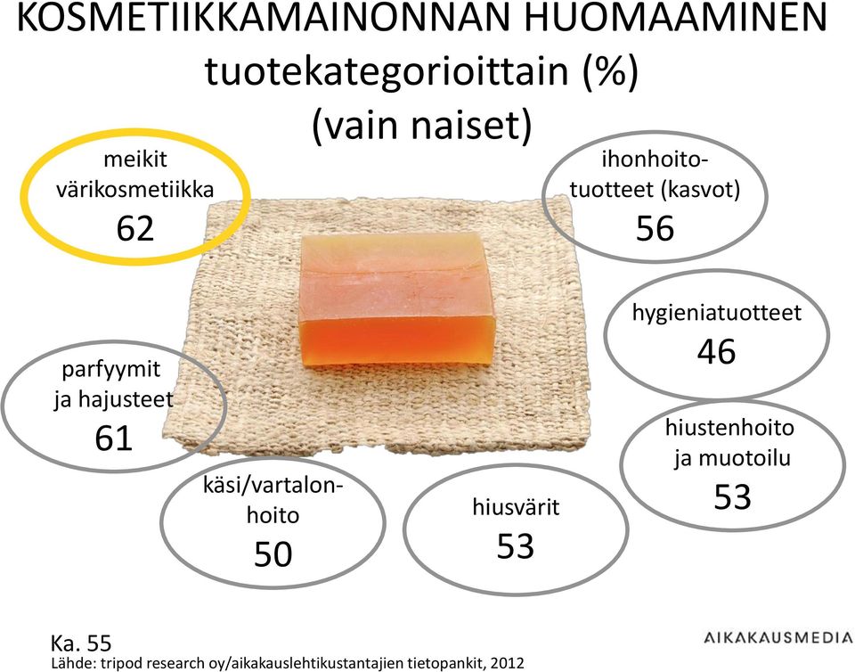 (kasvot) 56 parfyymit ja hajusteet 61 käsi/vartalonhoito 50