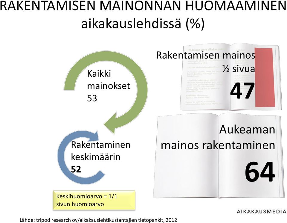 Keskihuomioarvo = 1/1 sivun huomioarvo Rakentamisen