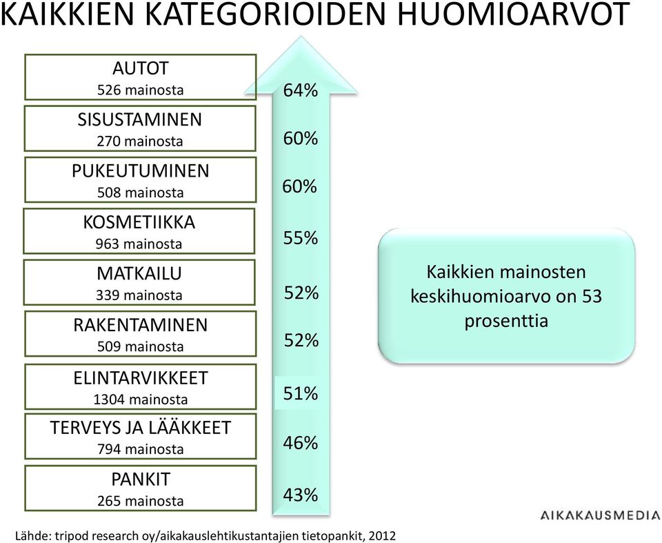 509 mainosta ELINTARVIKKEET 1304 mainosta TERVEYS JA LÄÄKKEET 794 mainosta PANKIT 265