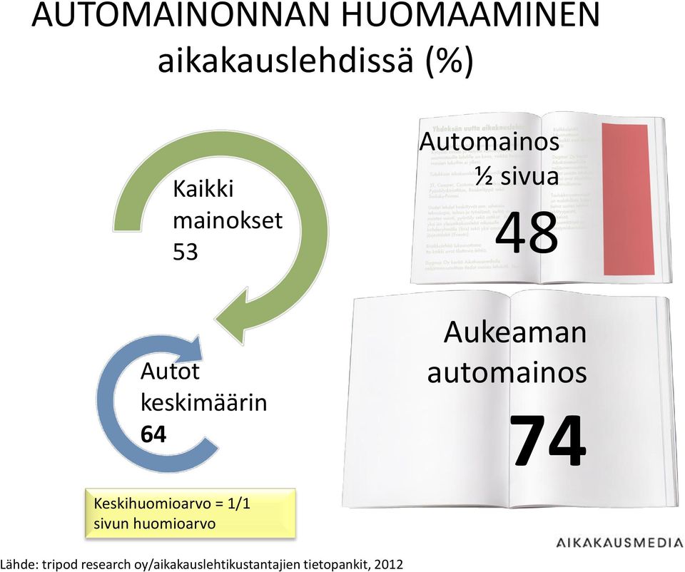 64 Keskihuomioarvo = 1/1 sivun huomioarvo