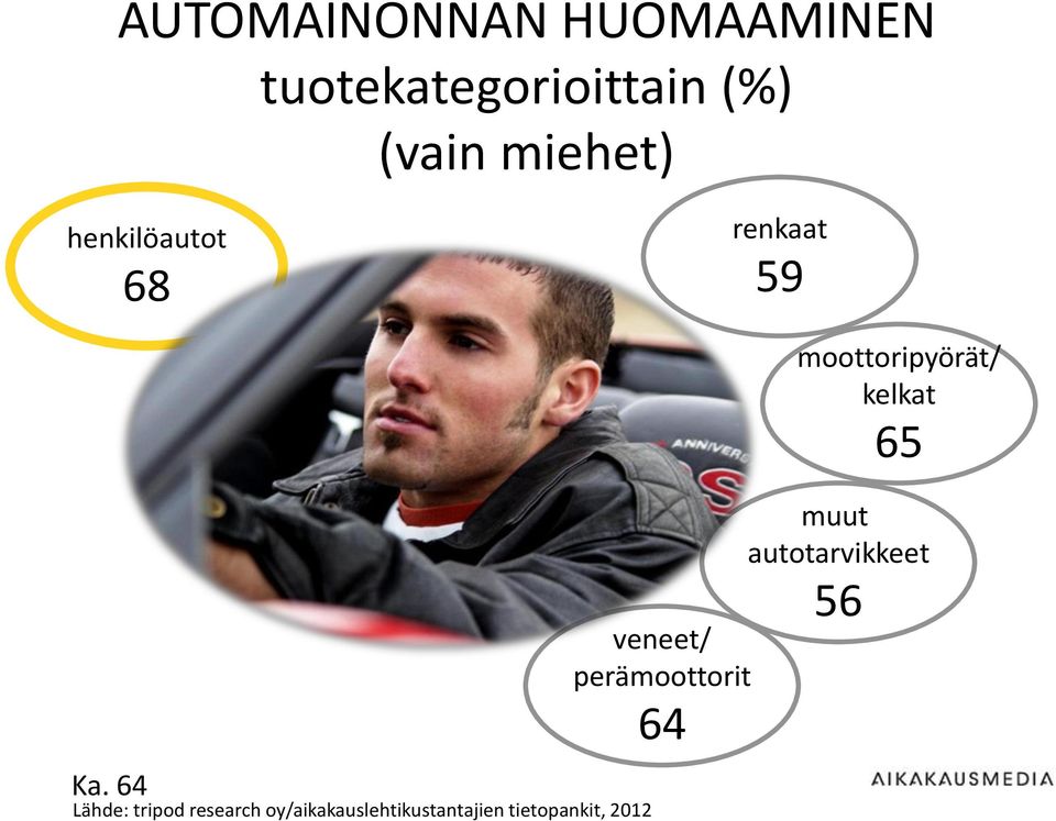 henkilöautot 68 renkaat 59 Ka.