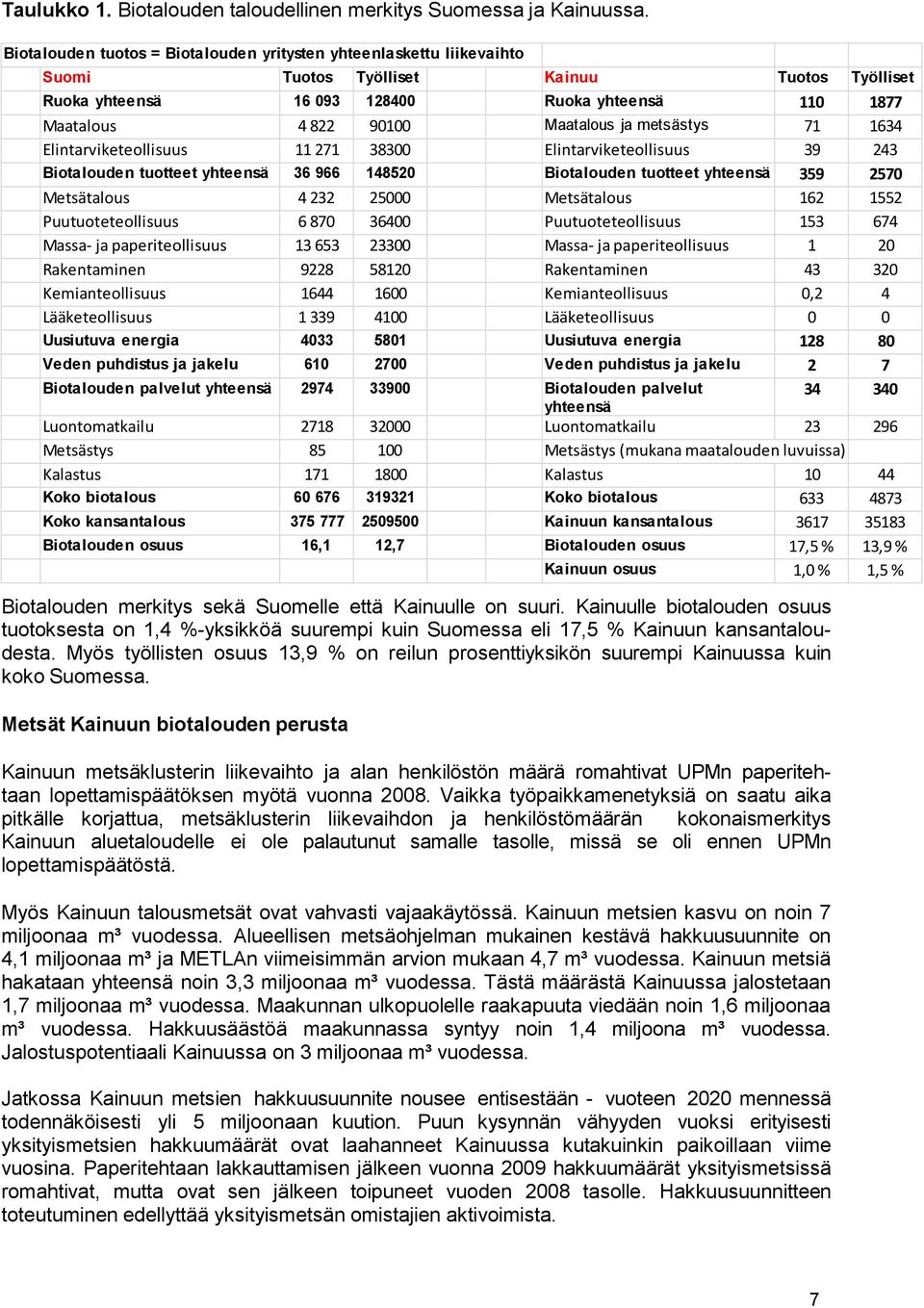 Maatalous ja metsästys 71 1634 Elintarviketeollisuus 11 271 38300 Elintarviketeollisuus 39 243 Biotalouden tuotteet yhteensä 36 966 148520 Biotalouden tuotteet yhteensä 359 2570 Metsätalous 4 232