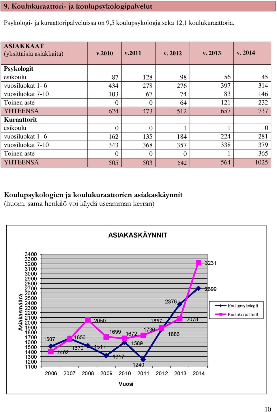 2014 Psykologit esikoulu 87 128 98 56 45 vuosiluokat 1-6 434 278 276 397 314 vuosiluokat 7-10 103 67 74 83 146 Toinen aste 0 0 64 121 232 YHTEENSÄ 624 473 512 657 737 Kuraattorit esikoulu 0 0 1 1 0