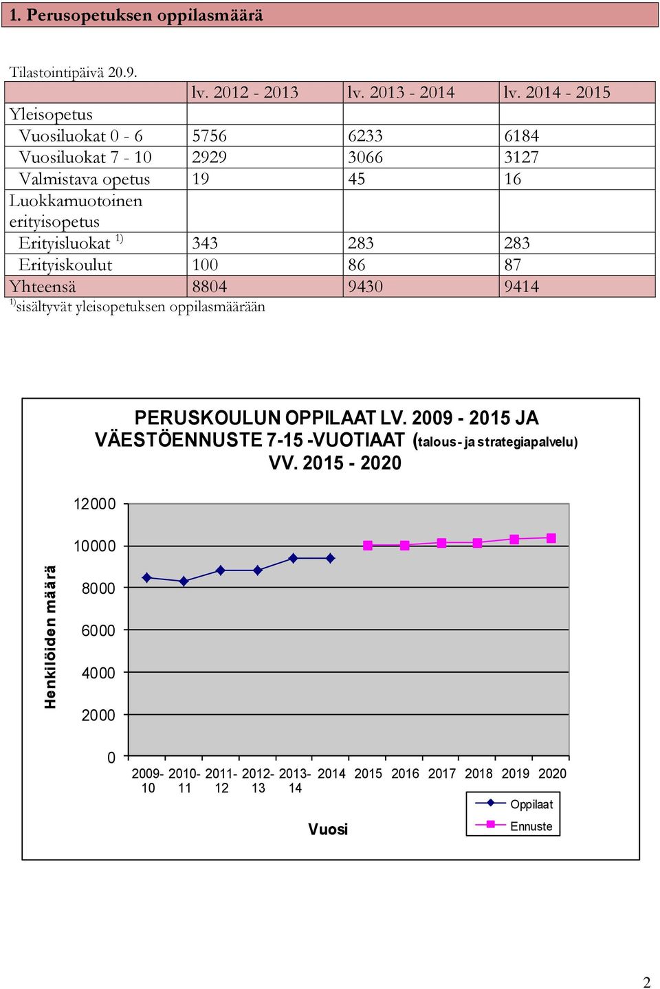 Erityisluokat 1) 343 283 283 Erityiskoulut 100 86 87 Yhteensä 8804 9430 9414 1) sisältyvät yleisopetuksen oppilasmäärään PERUSKOULUN OPPILAAT LV.