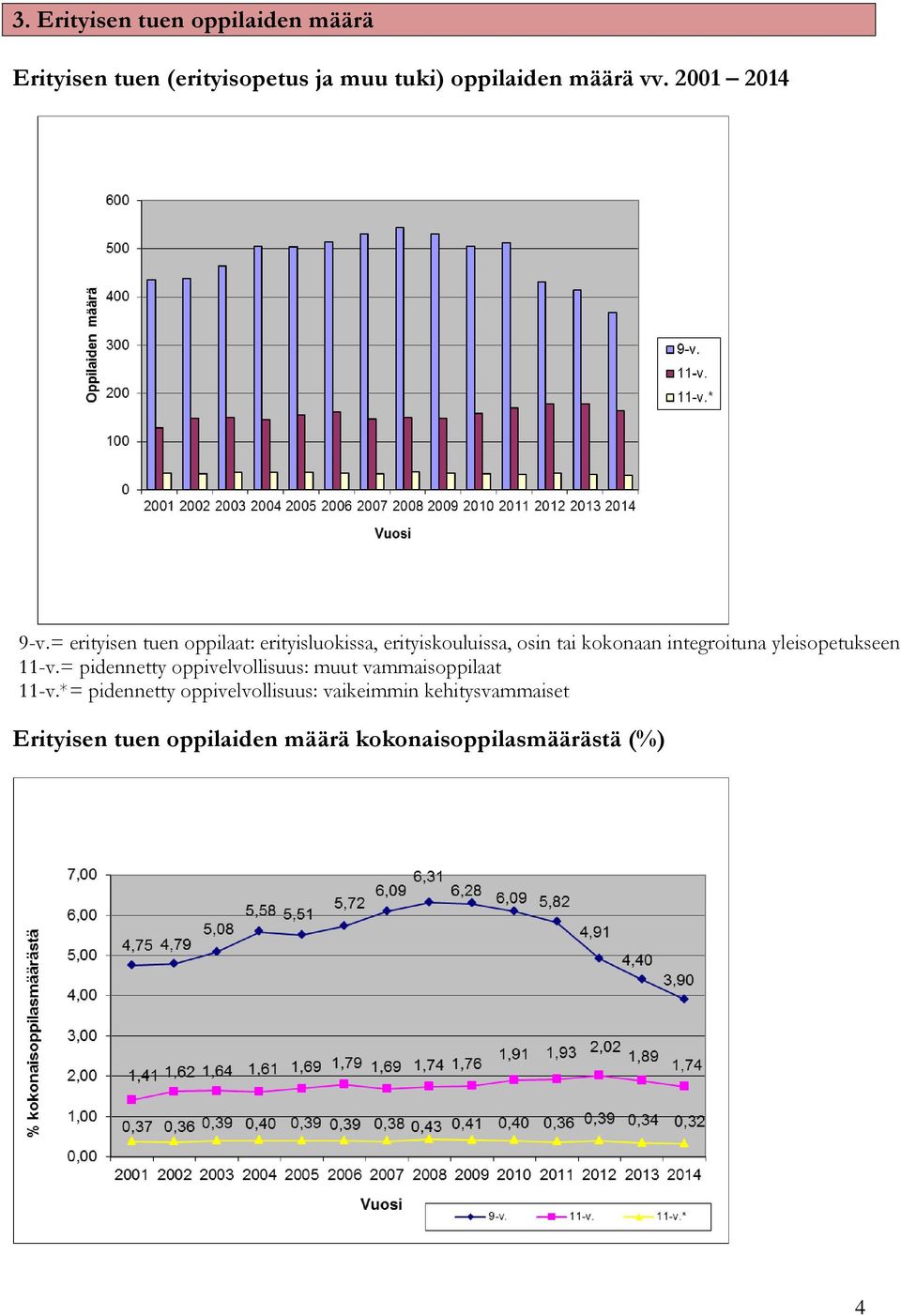 = erityisen tuen oppilaat: erityisluokissa, erityiskouluissa, osin tai kokonaan integroituna