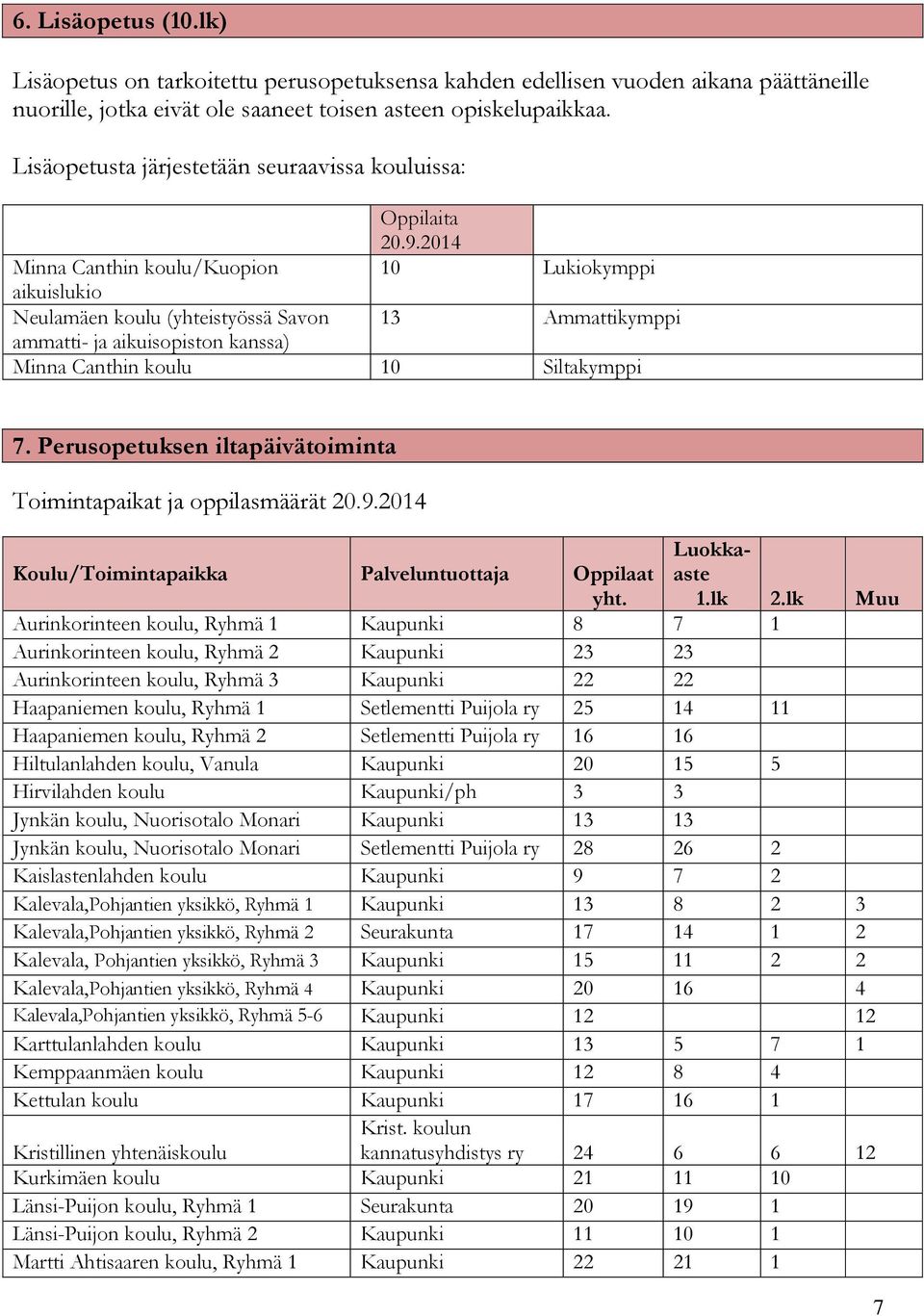 2014 Minna Canthin koulu/kuopion 10 Lukiokymppi aikuislukio Neulamäen koulu (yhteistyössä Savon 13 Ammattikymppi ammatti- ja aikuisopiston kanssa) Minna Canthin koulu 10 Siltakymppi 7.