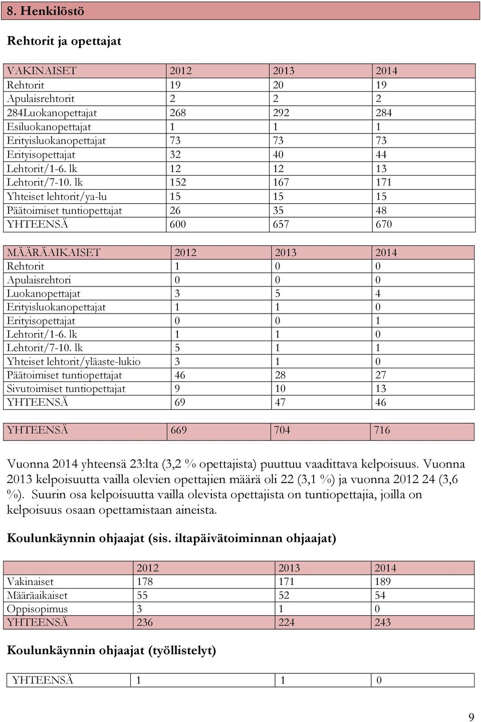 lk 152 167 171 Yhteiset lehtorit/ya-lu 15 15 15 Päätoimiset tuntiopettajat 26 35 48 YHTEENSÄ 600 657 670 MÄÄRÄAIKAISET 2012 2013 2014 Rehtorit 1 0 0 Apulaisrehtori 0 0 0 Luokanopettajat 3 5 4