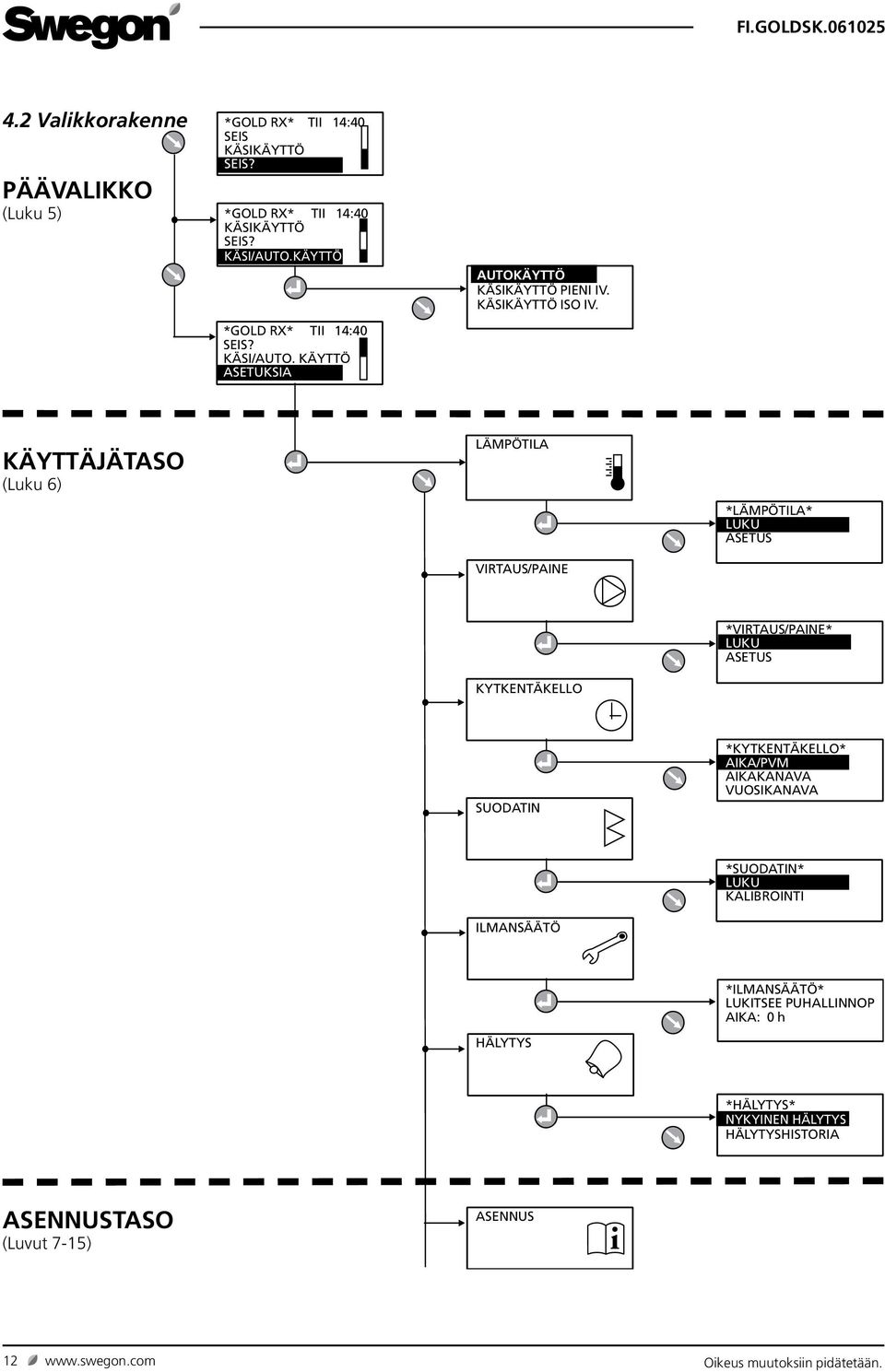 KÄYTTÄJÄTSO (Luku 6) LÄMPÖTIL VIRTUS/PINE *LÄMPÖTIL* LUKU SETUS KYTKENTÄKELLO *VIRTUS/PINE* LUKU SETUS SUODTIN *KYTKENTÄKELLO* IK/PVM IKKNV VUOSIKNV