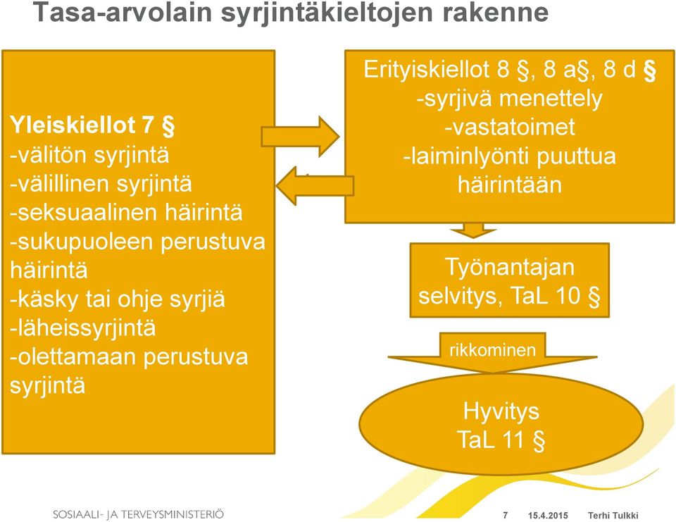 -olettamaan perustuva syrjintä Erityiskiellot 8, 8 a, 8 d -syrjivä menettely -vastatoimet