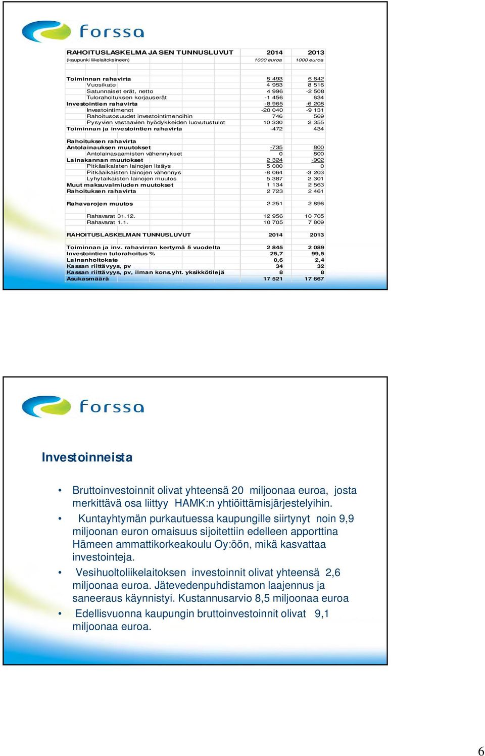 10 330 2 355 Toiminnan ja investointien rahavirta -472 434 Rahoituksen rahavirta Antolainauksen muutokset -735 800 Antolainasaamisten vähennykset 0 800 Lainakannan muutokset 2 324-902 Pitkäaikaisten