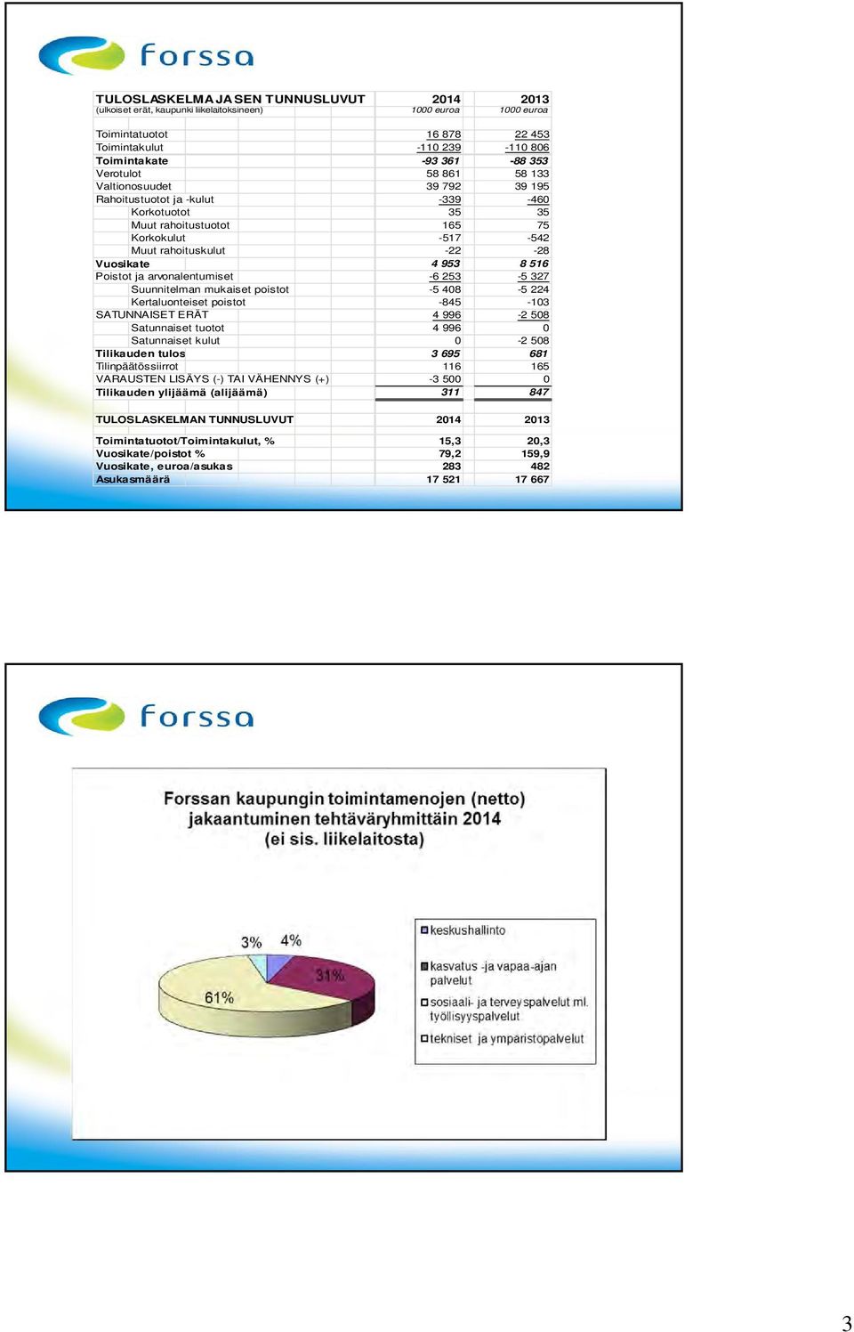 Poistot ja arvonalentumiset -6 253-5 327 Suunnitelman mukaiset poistot -5 408-5 224 Kertaluonteiset poistot -845-103 SATUNNAISET ERÄT 4 996-2 508 Satunnaiset tuotot 4 996 0 Satunnaiset kulut 0-2 508