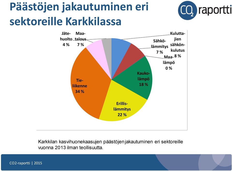 Kuluttajien sähkönkulutus 8 % Sähkölämmitys 7 % Maalämpö 0 % Karkkilan