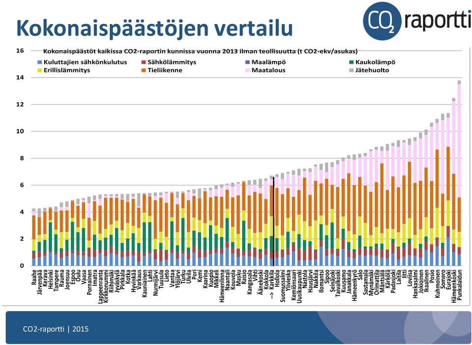 Kemiönsaari Uusikaupunki Nastola Hausjärvi Nakkila Ilomantsi Sipoo Seinäjoki Taivalkoski Kuusamo Janakkala Hämeenkyrö Salo Sastamala Mynämäki Orimattila Mäntsälä Kärkölä Padasjoki Laitila Iitti