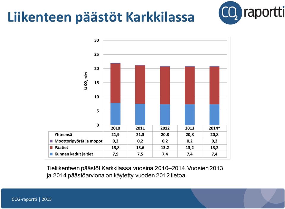 13,8 13,6 13,2 13,2 13,2 Kunnan kadut ja tiet 7,9 7,5 7,4 7,4 7,4 Tieliikenteen päästöt