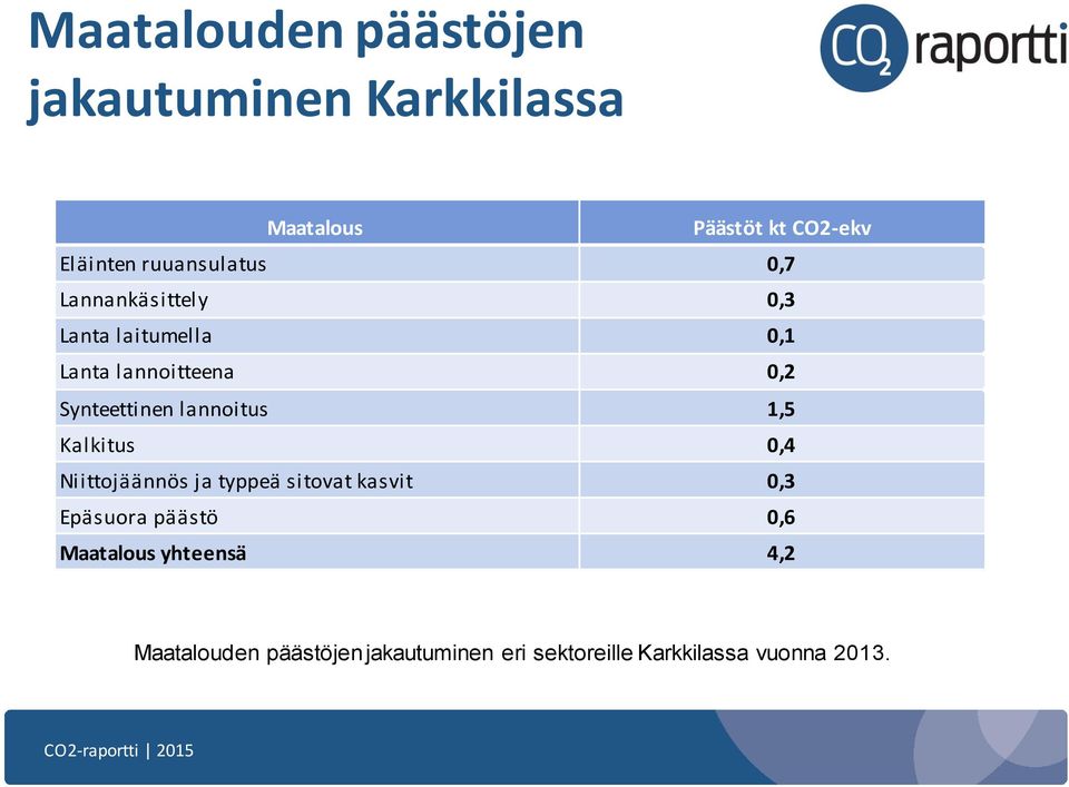 Synteettinen lannoitus 1,5 Kalkitus 0,4 Niittojäännös ja typpeä sitovat kasvit 0,3 Epäsuora