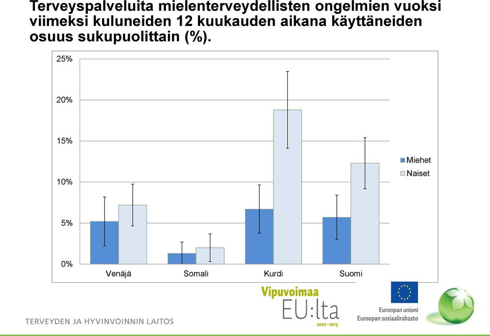 kuukauden aikana käyttäneiden osuus