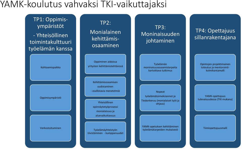 mentorointikolmikantamalli Kehittämisosaamisen uudistaminen Oppimisympäristö - osallistavia menetelmiä Yhteisöllinen opinnäytetyöprosessi monialaisuus ja Nopeat työelämätoimeksiannot ja Tiedonkeruu