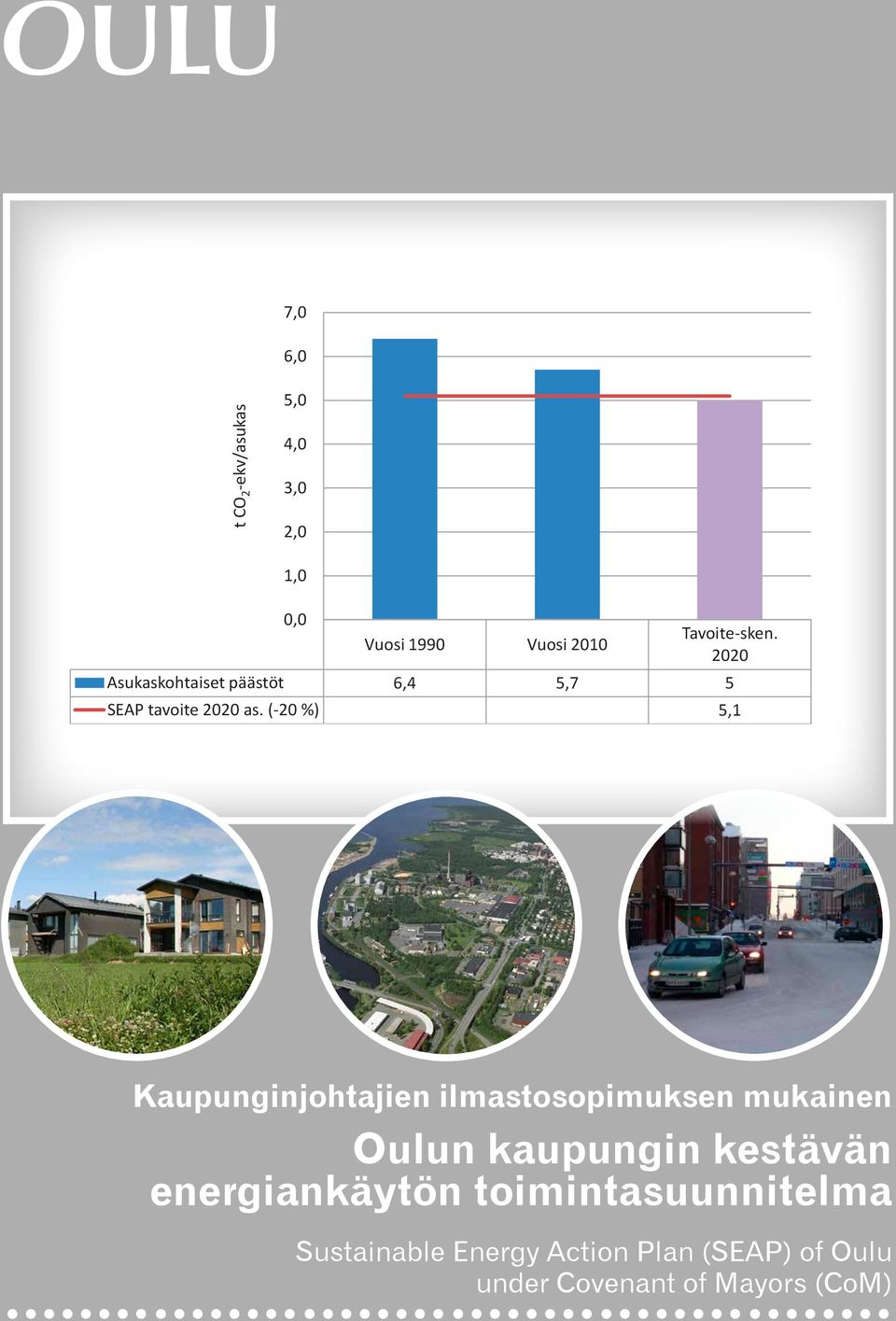 (-20 %) 5,1 5,1 5,1 Kaupunginjohtajien ilmastosopimuksen mukainen Oulun kaupungin