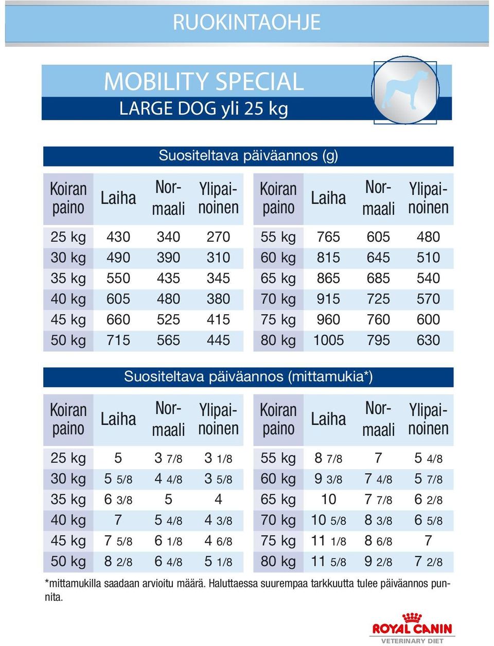 kg 35 kg 40 kg 45 kg 50 kg Laiha Suositeltava päiväannos (mittamukia*) 5 3 7/8 3 1/8 5 5/8 4 4/8 3 5/8 6 3/8 5 4 7 5 4/8 4 3/8 7 5/8 6 1/8 4 6/8 8 2/8 6 4/8 5 1/8 Koiran paino 55 kg 60 kg 65 kg 70 kg