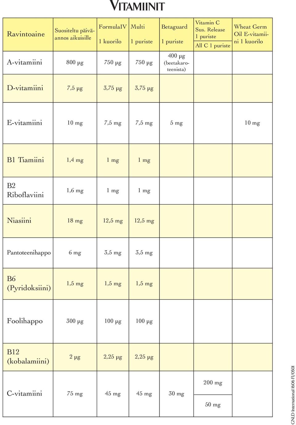 Tiamiini 1,4 mg 1 mg 1 mg B2 Riboflaviini 1,6 mg 1 mg 1 mg Niasiini 18 mg 12,5 mg 12,5 mg Pantoteenihappo 6 mg 3,5 mg 3,5 mg B6 (Pyridoksiini) 1,5