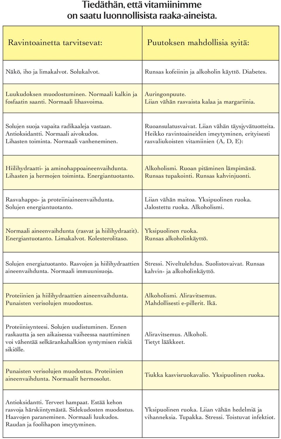 Antioksidantti. Normaali aivokudos. Lihasten toiminta. Normaali vanheneminen. Ruoansulatusvaivat. Liian vähän täysjyvätuotteita.