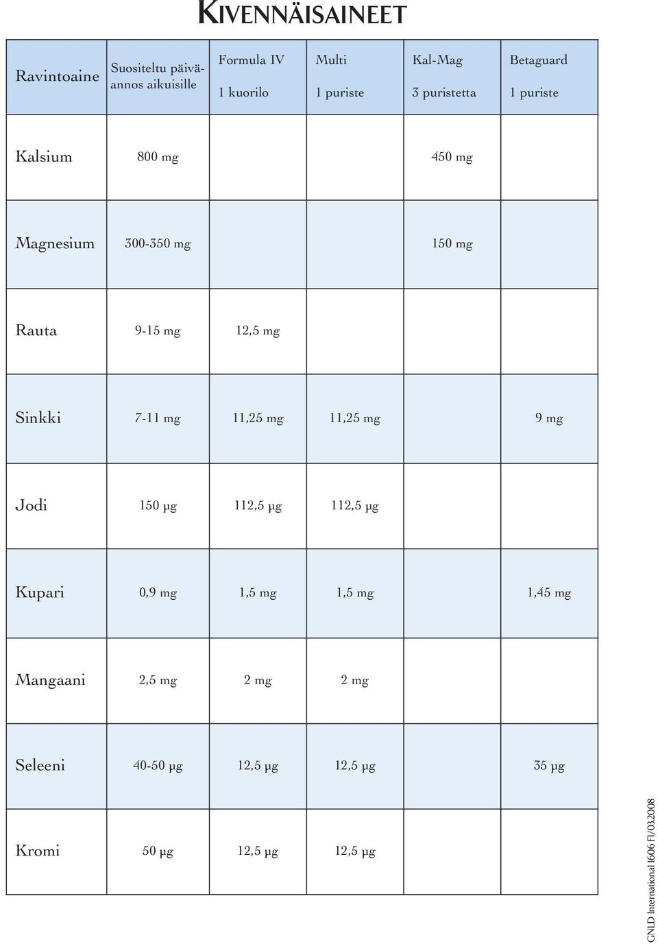 mg 11,25 mg 9 mg Jodi 150 µg 112,5 µg 112,5 µg Kupari 0,9 mg 1,5 mg 1,5 mg 1,45 mg Mangaani 2,5 mg 2