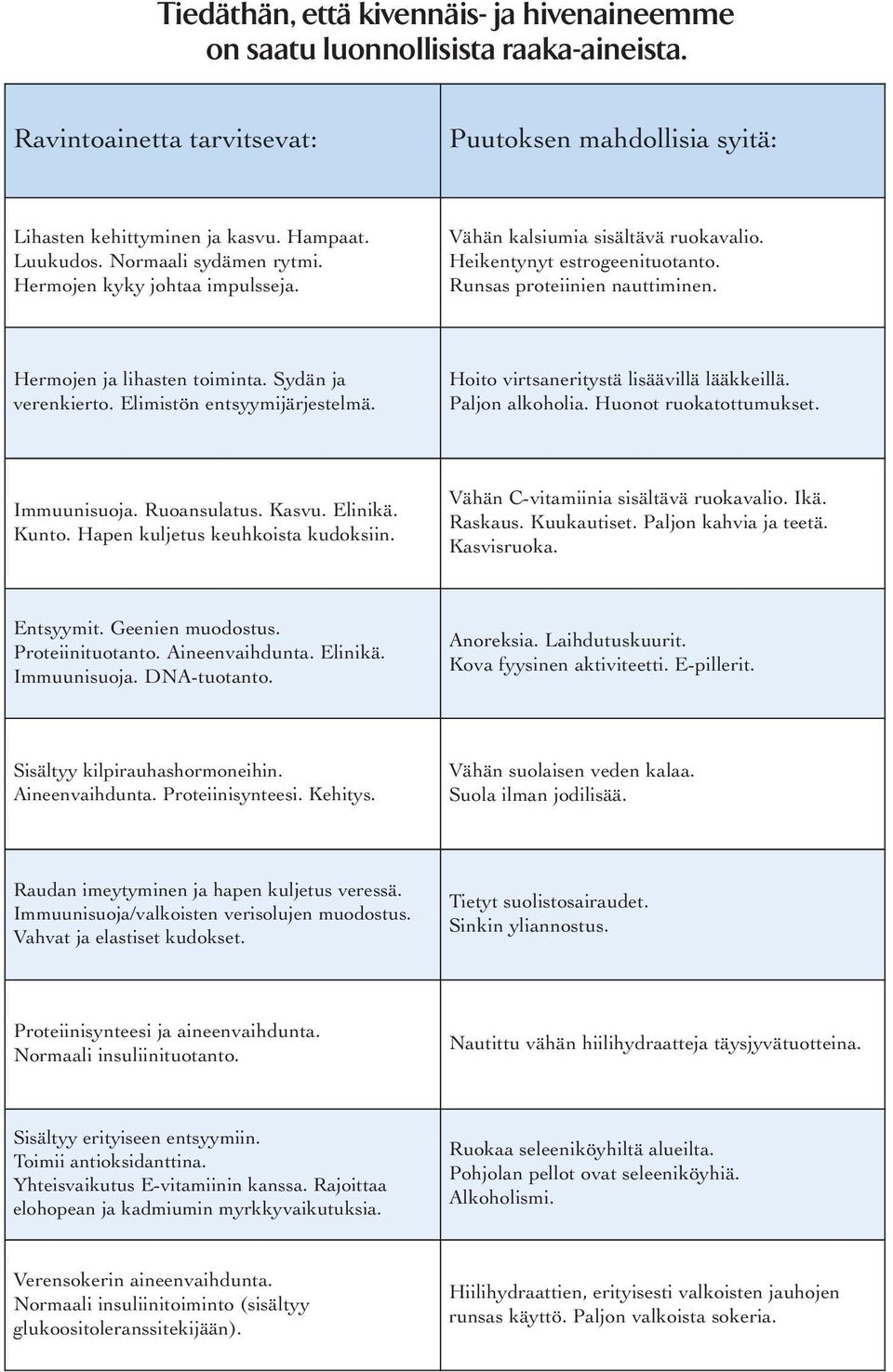 Sydän ja verenkierto. Elimistön entsyymijärjestelmä. Hoito virtsaneritystä lisäävillä lääkkeillä. Paljon alkoholia. Huonot ruokatottumukset. Immuunisuoja. Ruoansulatus. Kasvu. Elinikä. Kunto.