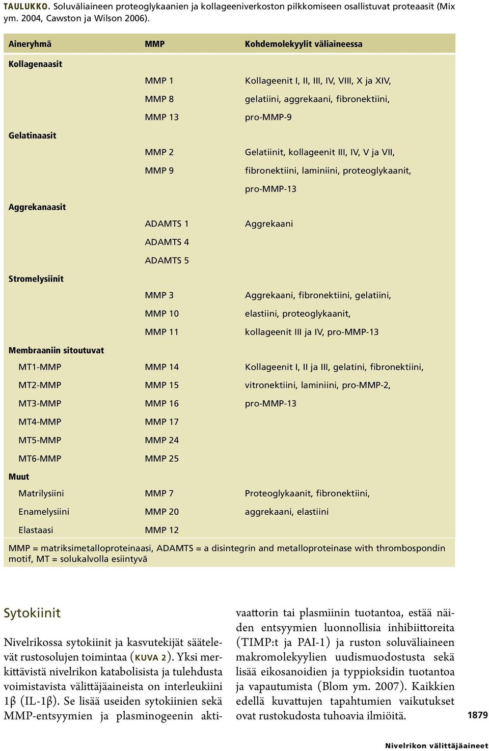 Gelatiinit, kollageenit III, IV, V ja VII, fibronektiini, laminiini, proteoglykaanit, pro-mmp-13 Aggrekanaasit ADAMTS 1 Aggrekaani ADAMTS 4 ADAMTS 5 Stromelysiinit MMP 3 MMP 10 MMP 11 Aggrekaani,