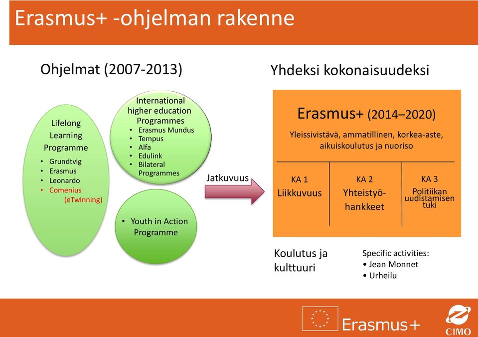 in Action Programme Jatkuvuus Erasmus+ (2014 2020) Yleissivistävä, ammatillinen, korkea-aste, aikuiskoulutus ja nuoriso KA 1