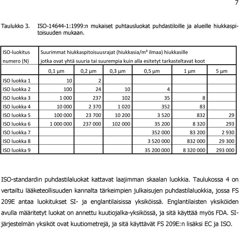 μm ISO luokka 1 10 2 ISO luokka 2 100 24 10 4 ISO luokka 3 1000 237 102 35 8 ISO luokka 4 10000 2370 1020 352 83 ISO luokka 5 100000 23700 10200 3520 832 29 ISO luokka 6 1000000 237000 102000 35200