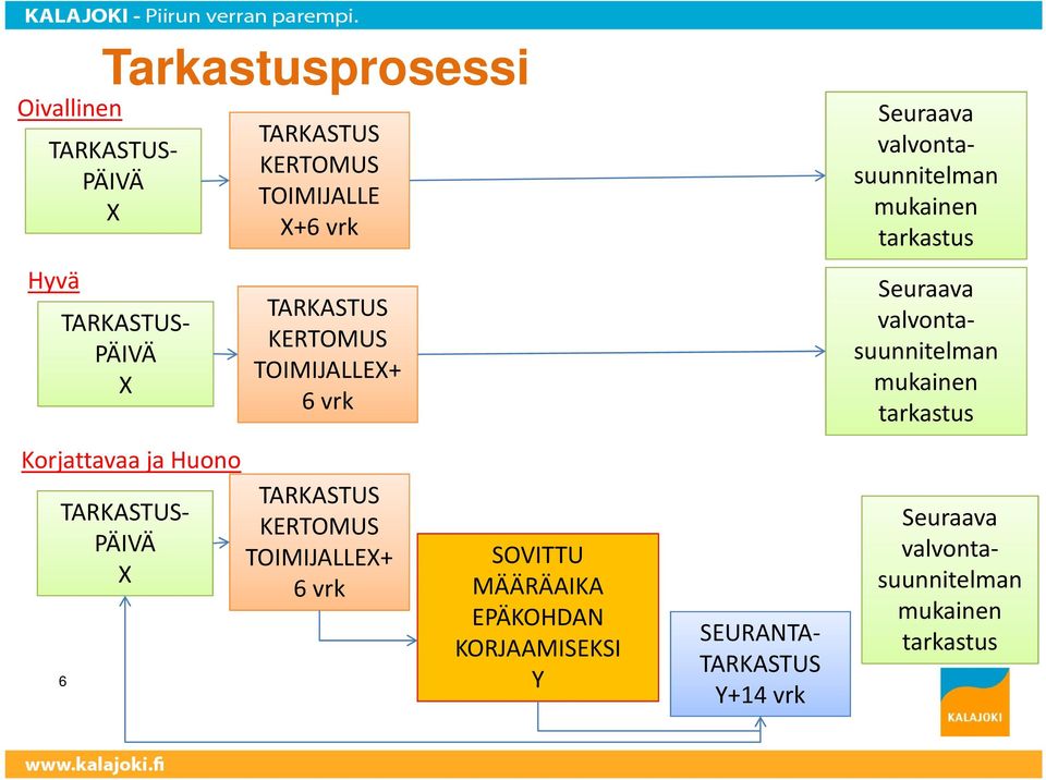 vrk SOVITTU MÄÄRÄAIKA EPÄKOHDAN KORJAAMISEKSI Y SEURANTA- TARKASTUS Y+14 vrk Seuraava valvontasuunnitelman