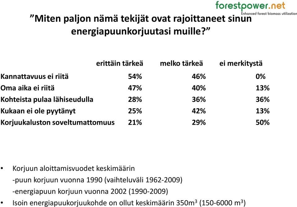 lähiseudulla 28% 36% 36% Kukaan ei ole pyytänyt 25% 42% 13% Korjuukaluston soveltumattomuus 21% 29% 50% Korjuun