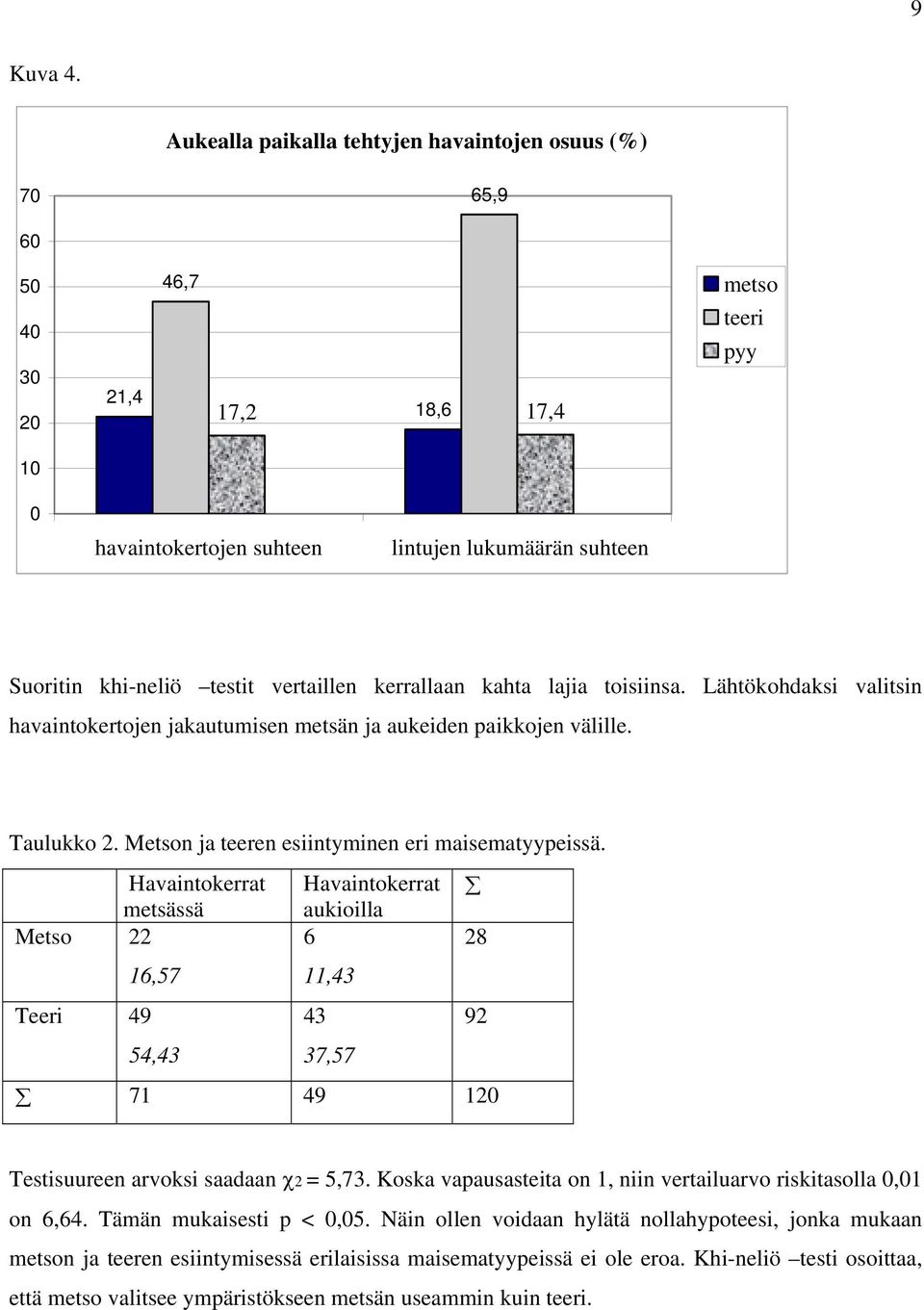 vertaillen kerrallaan kahta lajia toisiinsa. Lähtökohdaksi valitsin havaintokertojen jakautumisen metsän ja aukeiden paikkojen välille. Taulukko 2. Metson ja teeren esiintyminen eri maisematyypeissä.
