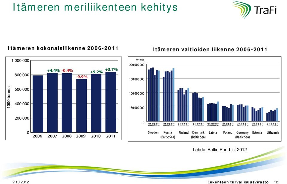 valtioiden liikenne 2006-2011 Lähde: Baltic
