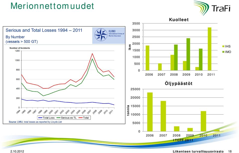 Öljypäästöt 20000 tonnia 15000 10000 5000 0 2006 2007 2008